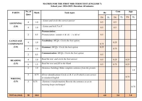Đề thi Giữa kì 1 Tiếng Anh 7 năm 2024-2025 trường THCS Nguyễn Du (Quảng Nam)